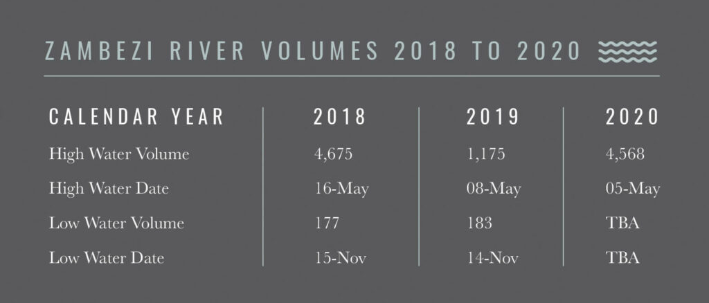 Yearly River Level Reading Comparison